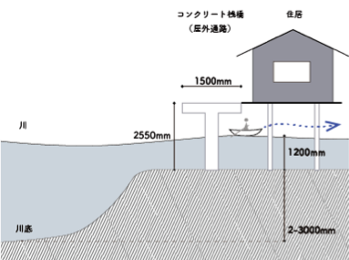 図5. コンクリート造サパーンと住居の断面的関係（雨季）